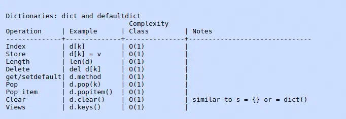 Dictionary operations
