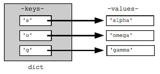 key-value mapping